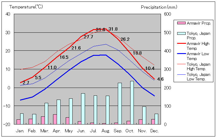 アルマヴィル気温、一年を通した月別気温グラフ