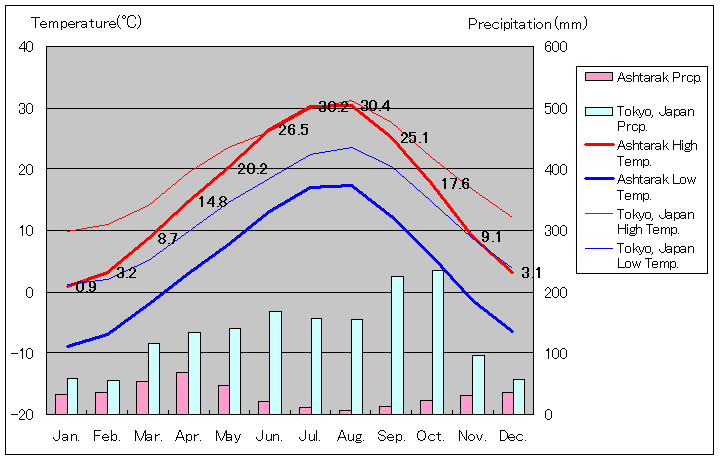 アシュタラク気温、一年を通した月別気温グラフ