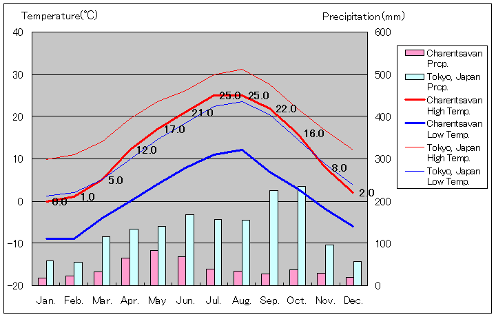チャレントサヴァン気温、一年を通した月別気温グラフ