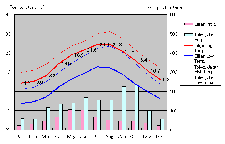 ディリジャン気温、一年を通した月別気温グラフ
