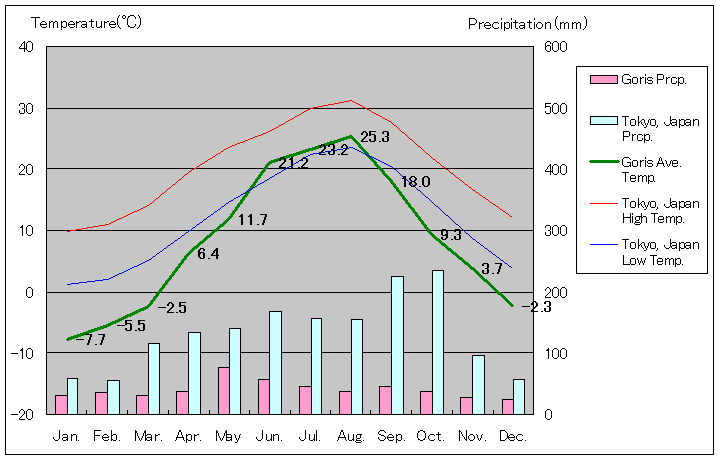 ゴリス気温、一年を通した月別気温グラフ