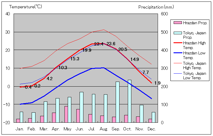 フラズダン気温、一年を通した月別気温グラフ