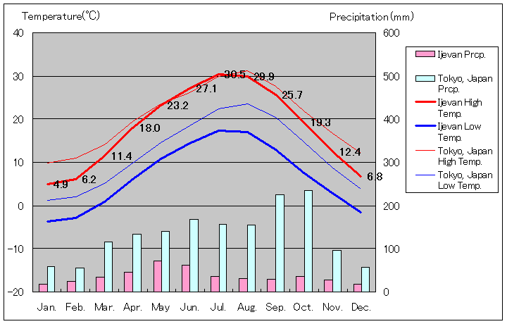 イジェヴァン気温、一年を通した月別気温グラフ
