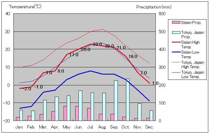 シシアン気温、一年を通した月別気温グラフ