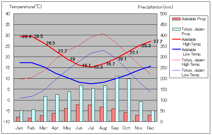 Adelaide Temperature Graph