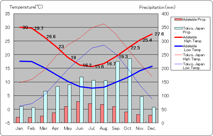 アデレード気温、一年を通した月別気温グラフ