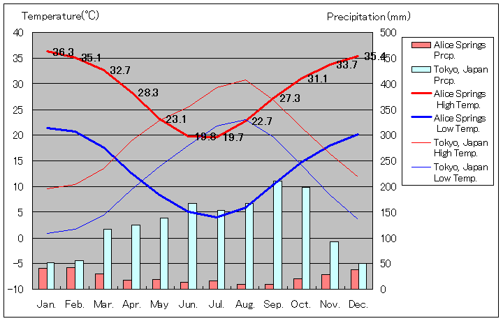 Alice Springs Temperature Graph