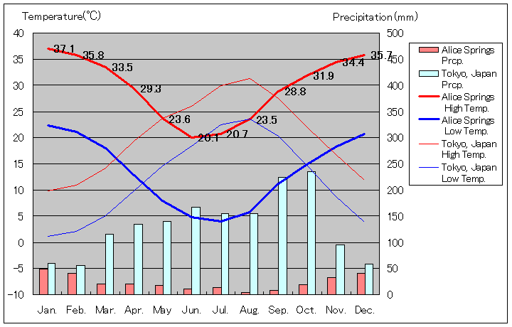 アリス・スプリングス気温、一年を通した月別気温グラフ