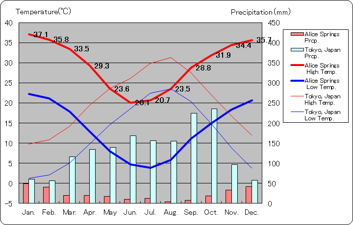 アリス・スプリングス気温、一年を通した月別気温グラフ