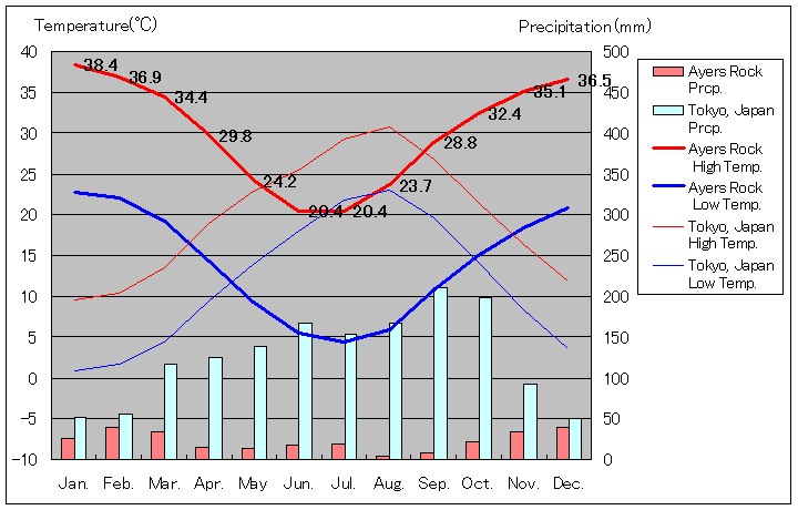 エアーズロック気温、一年を通した月別気温グラフ