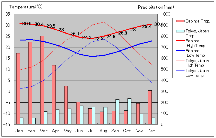 バビンダ気温、一年を通した月別気温グラフ