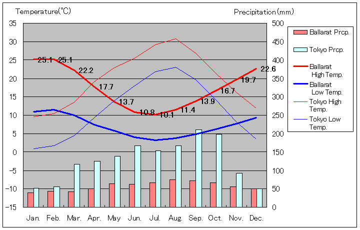 Ballarat Temperature Graph