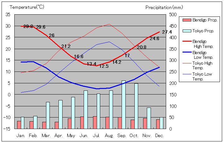 Bendigo Temperature Graph