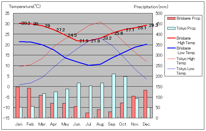 Brisbane Temperature Graph