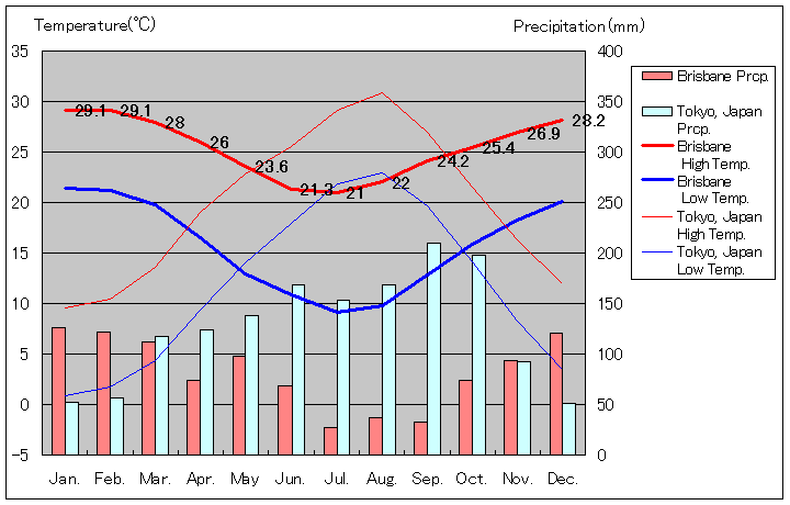 1994年～2019年、ブリスベン気温