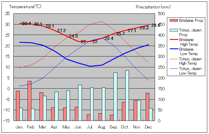 ブリスベン気温、一年を通した月別気温グラフ