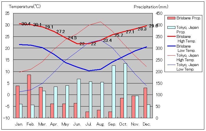ブリスベン気温、一年を通した月別気温グラフ