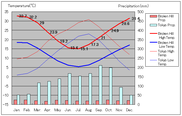 ブロークンヒル気温、一年を通した月別気温グラフ