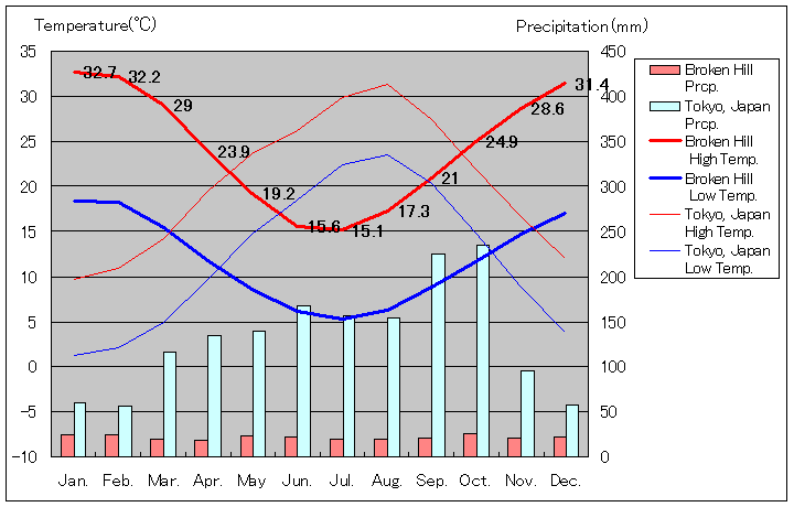 Broken Hill Temperature Graph