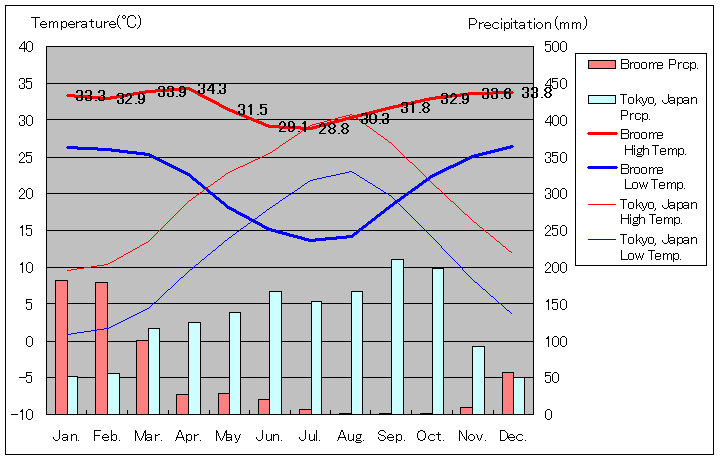 Broome Temperature Graph