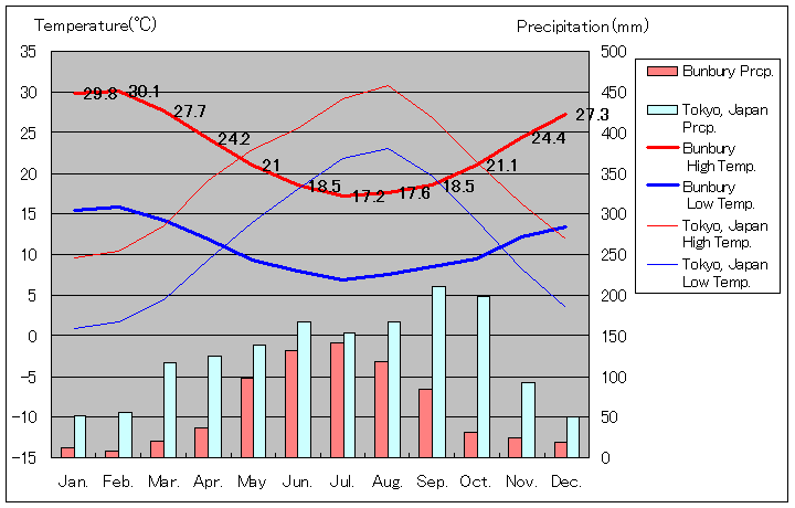 Bunbury Temperature Graph