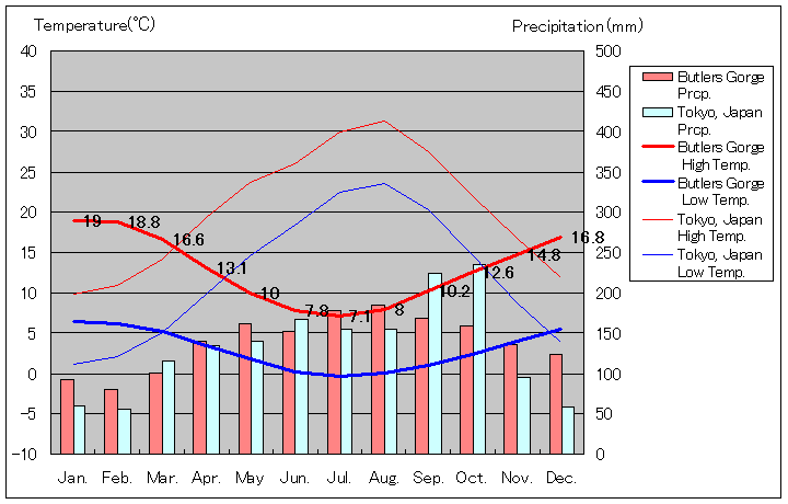 バトラーズ・ゴージ気温、一年を通した月別気温グラフ