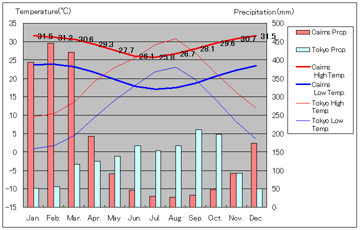 Cairns Temperature Graph