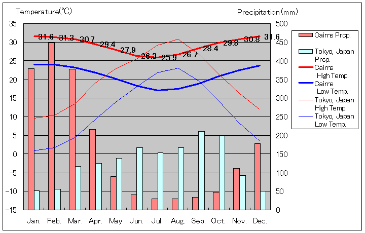 ケアンズ気温、一年を通した月別気温グラフ