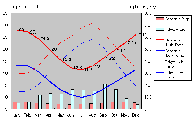 Canberra Temperature Graph