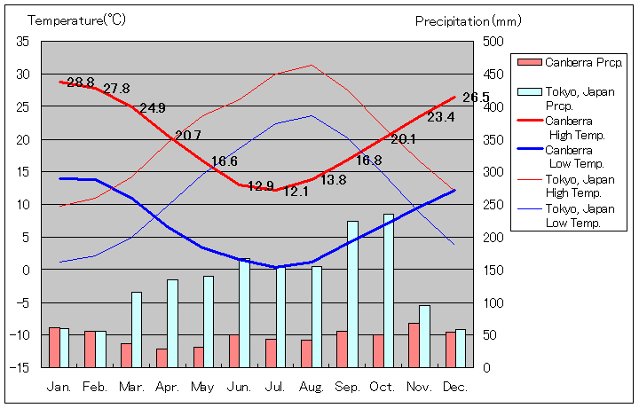 キャンベラ気温、一年を通した月別気温グラフ