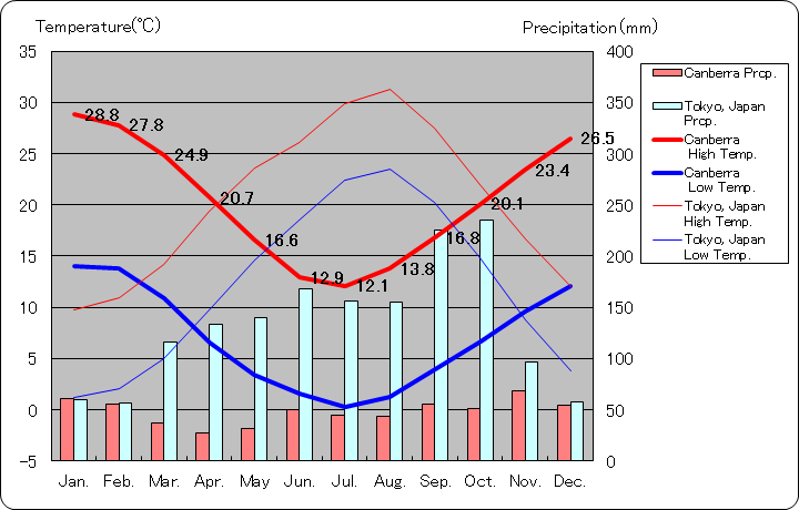 キャンベラ気温、一年を通した月別気温グラフ