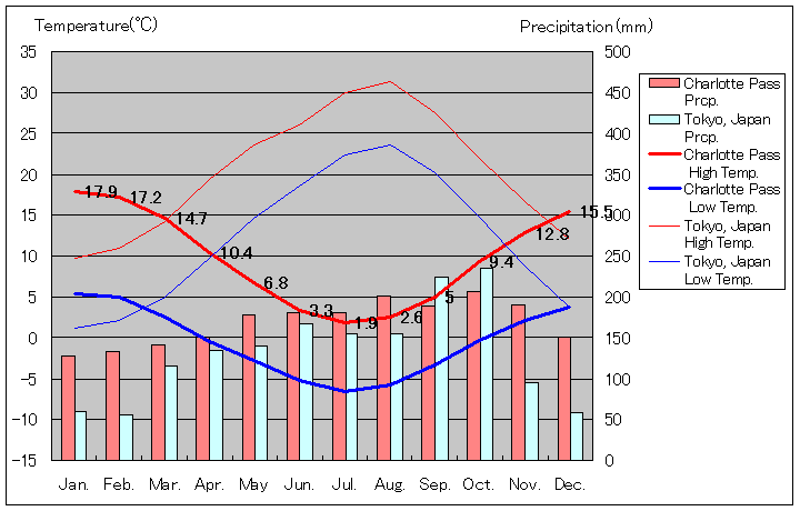 ニューサウスウェールズ州シャーロット峠気温、一年を通した月別気温グラフ