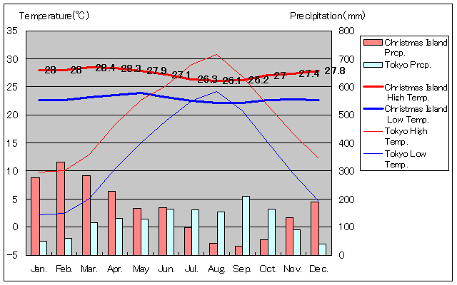 Christmas Island Temperature Graph