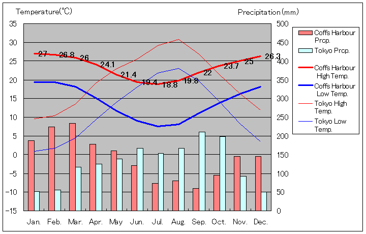 Coffs Harbour Temperature Graph