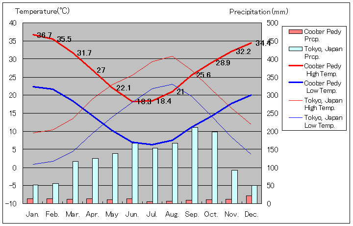 Coober Pedy Temperature Graph