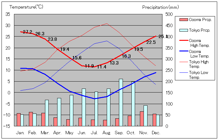 Cooma Temperature Graph