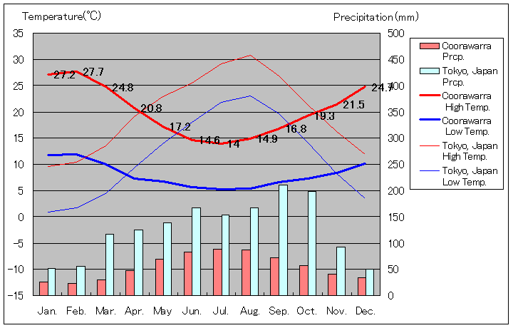 Coonawarra Temperature Graph
