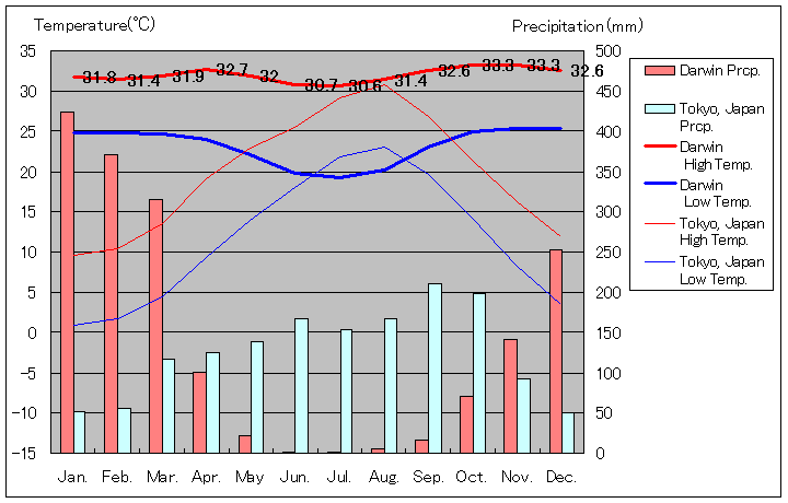 1941年から2010年、ダーウィン気温