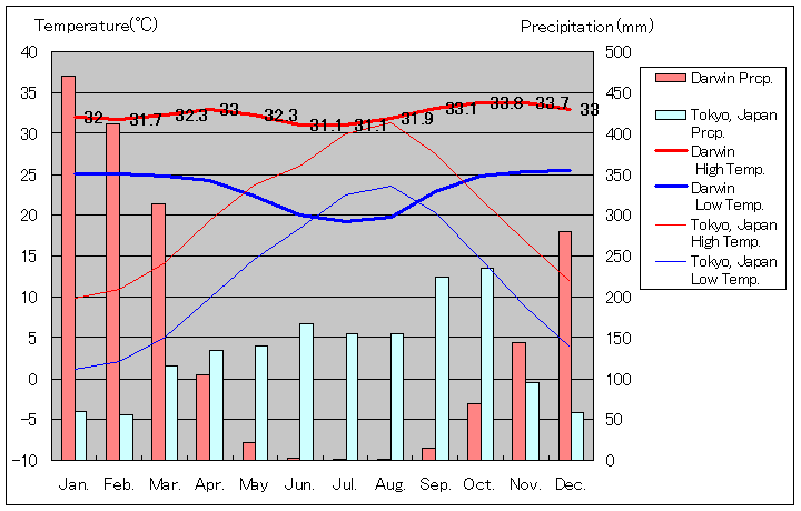 ダーウィン気温、一年を通した月別気温グラフ