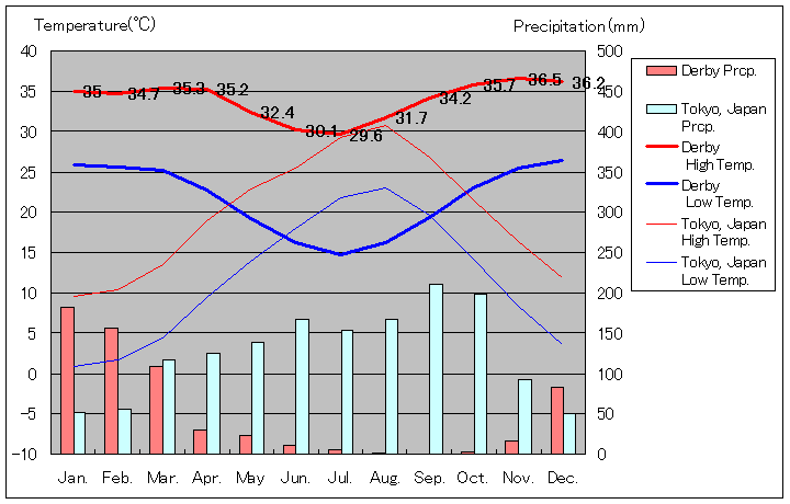 オーストラリア ダービー気温、一年を通した月別気温グラフ