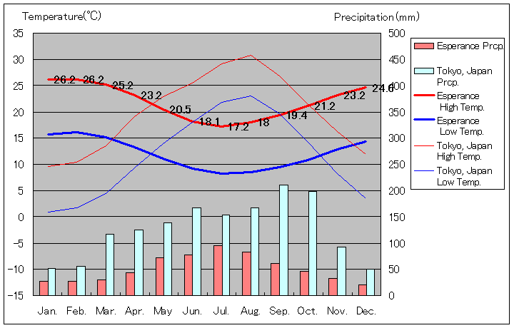 Esperance Temperature Graph
