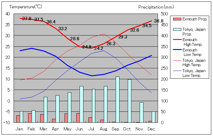 エクスマウス気温、一年を通した月別気温グラフ