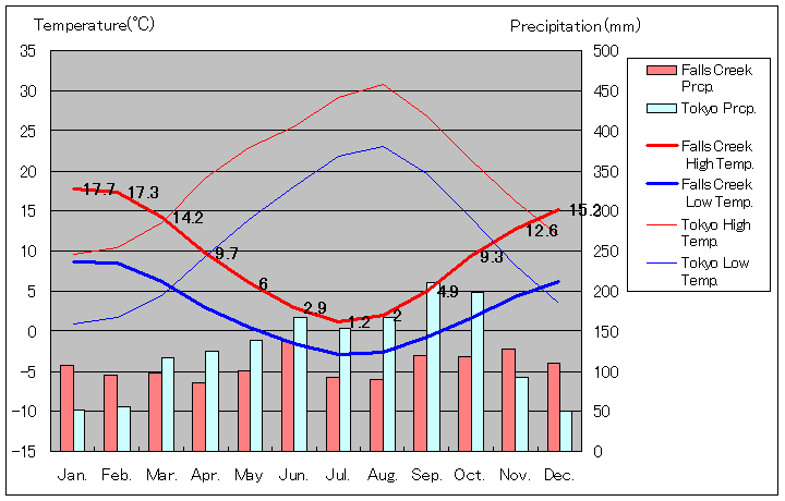 フォールズ・クリーク気温、一年を通した月別気温グラフ