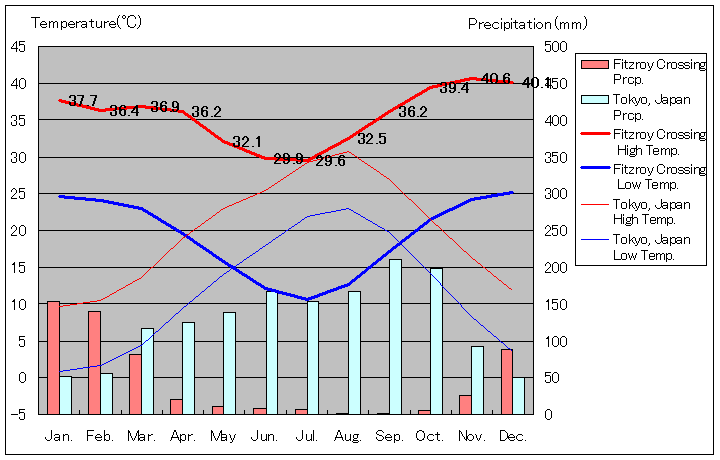 Fitzroy Crossing Temperature Graph