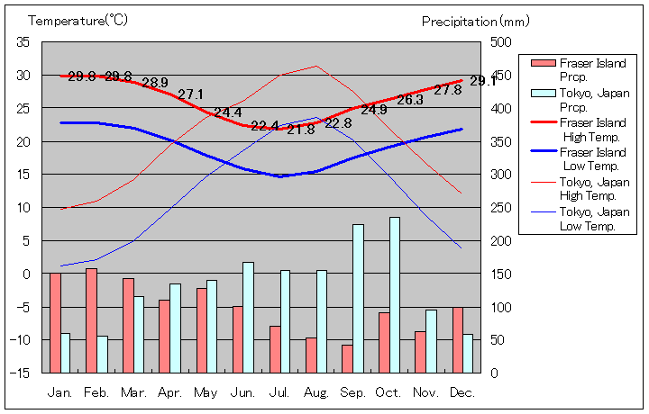 フレーザー島気温、一年を通した月別気温グラフ