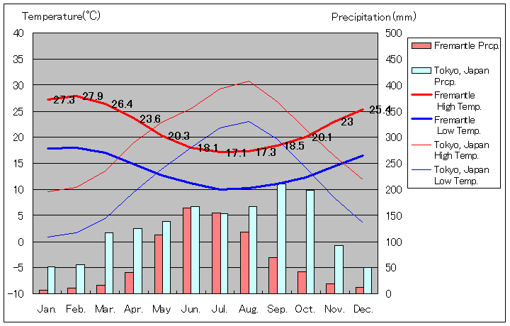 フリーマントル気温、一年を通した月別気温グラフ