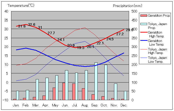 Geraldton Temperature Graph
