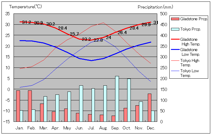 グラッドストーン気温、一年を通した月別気温グラフ