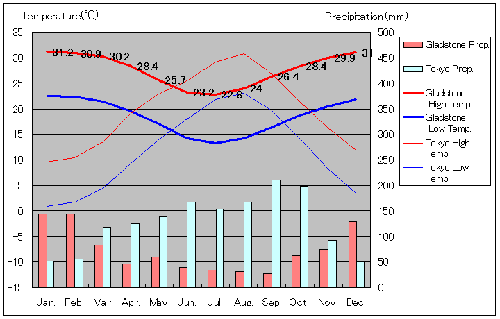 Gladstone Temperature Graph