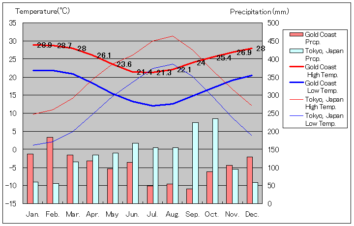 ゴールドコースト気温、一年を通した月別気温グラフ